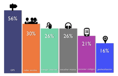 principales usos de smartphones